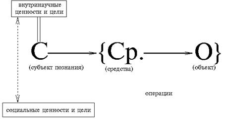 Семинарское занятие 2.2. Научное знание, его природа, сущность и структура. - student2.ru