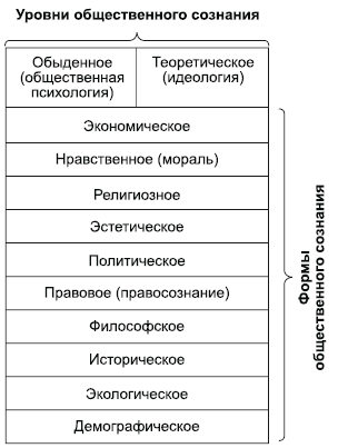 Система общественного сознания - student2.ru