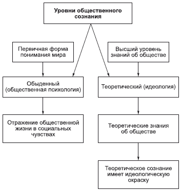 Система общественного сознания - student2.ru