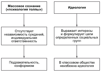 Система общественного сознания - student2.ru