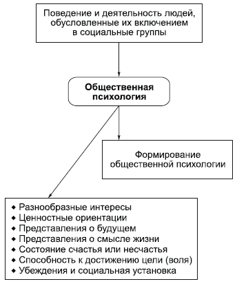 Система общественного сознания - student2.ru