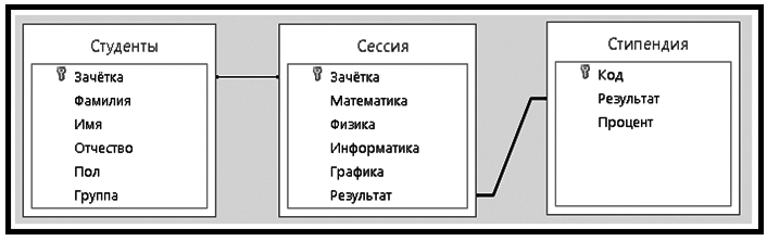 Система управления базами данных MS Access - student2.ru