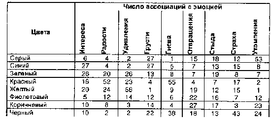 Схема 11. Эмпирические характеристики эмоций - student2.ru