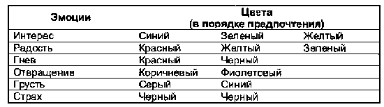 Схема 11. Эмпирические характеристики эмоций - student2.ru