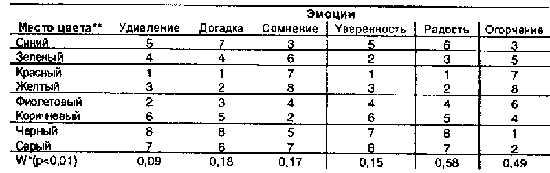 Схема 11. Эмпирические характеристики эмоций - student2.ru