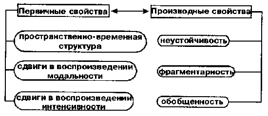 Схема 6. Эмпирические характеристики перцептивного образа - student2.ru