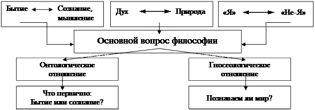 Схема к теме «Философия как феномен культуры» - student2.ru