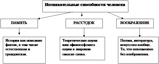 Схема классификации наук Ф,Бэкона. - student2.ru