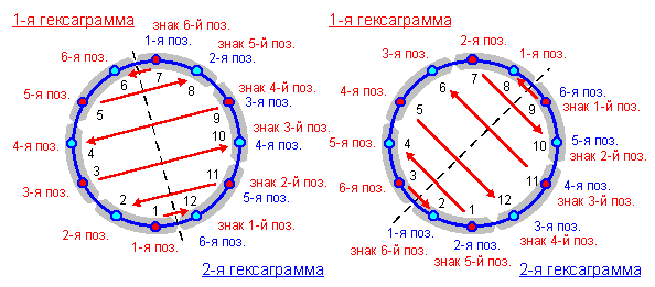 Схема меридиан и гексаграммы - student2.ru