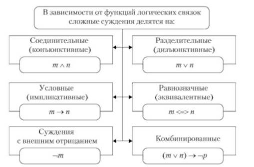 Сложные суждения: их структура и символическая запись. - student2.ru