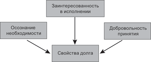 Соблюдение долга как основа совести - student2.ru