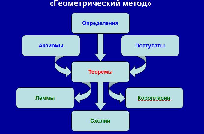 Собственно о методе Спинозы - student2.ru