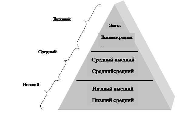 социальная стратификация по п.сорокину. - student2.ru