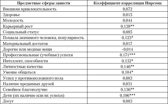 Социально-демографические характеристики и завистливость - student2.ru