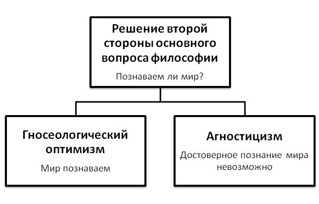 Соотношение философии с религией, искусством и наукой - student2.ru