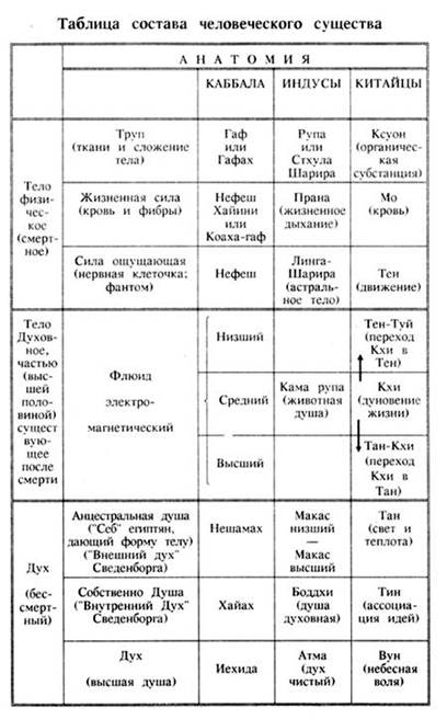 Соотношения человеческой души с земным астралом. - student2.ru