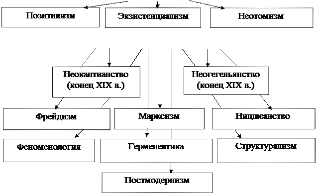 СОВРЕМЕННАЯ ФИЛОСОФИЯ ЗАПАДА (XX– начало XХI вв.) - student2.ru