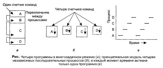 Создание процесса. Завершение процесса - student2.ru