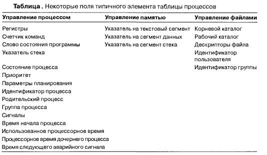 Создание процесса. Завершение процесса - student2.ru