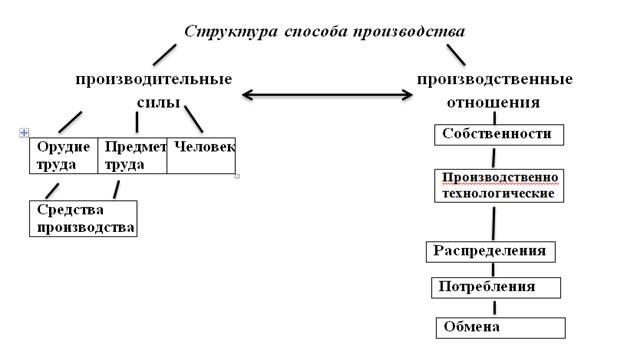 Способ производства, его структура и роль в обществе. - student2.ru