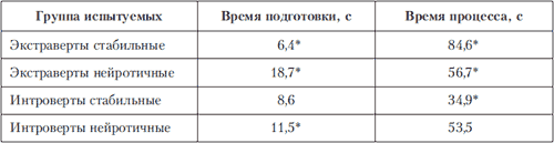 Способности и эффективность деятельности экстравертов и интровертов. - student2.ru