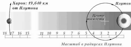 Сравнительные характеристики Плутона и Иксиона - student2.ru