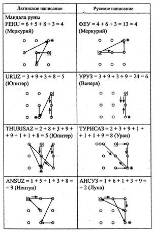 сравнительный анализ мандал рун на латинском и русском языке - student2.ru
