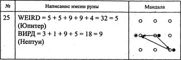 сравнительный анализ мандал рун на латинском и русском языке - student2.ru