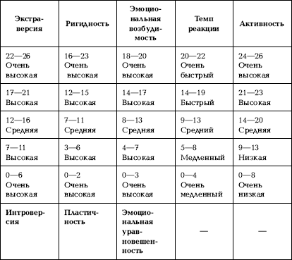 Средняя оценка и зоны выраженности темперамента - student2.ru