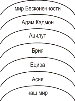 Средства, которыми обеспечивается существование материи и формы в мирах Асия и Ецира, постигаются в мирах Брия и Ацилут - student2.ru