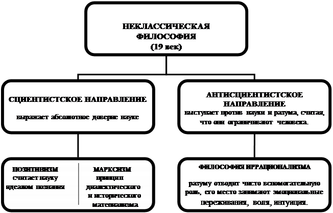 становление, основные черты и основные направления неклассической философии хiх в.: позитивизм, марксизм, иррационализм - student2.ru