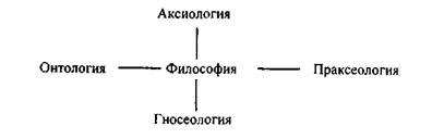 структура философского знания - student2.ru