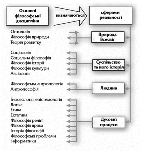 Структура філософського знання (основні розділи теоретичної філософії) - student2.ru