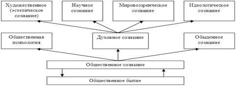 Структура общественного сознания. - student2.ru