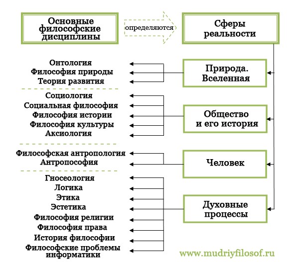 Структура современного философского знания - student2.ru