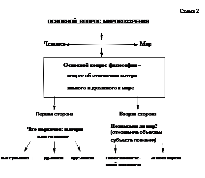 Субъективный идеализм, объективный идеализм, дуализм, монизм, плюрализм, агностицизм. - student2.ru