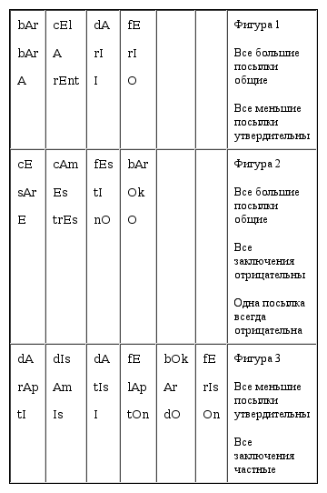 фигуры силлогизма и их модусы. правила фигур силлогизма. - student2.ru