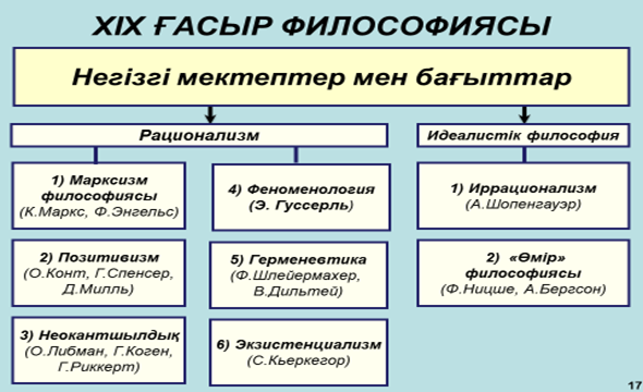 Тақырып. 19ғ.- 20ғ. философиясы, рационолизм және иррационализм - student2.ru