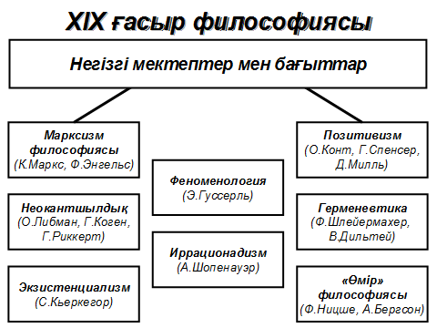 Тақырып. 19ғ.- 20ғ. философиясы, рационолизм және иррационализм - student2.ru