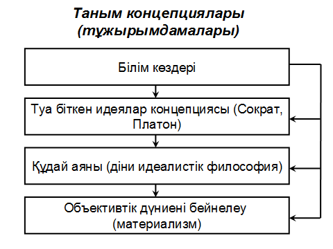 Тақырып. Философиядағы болмыс және таным мәселесі. - student2.ru