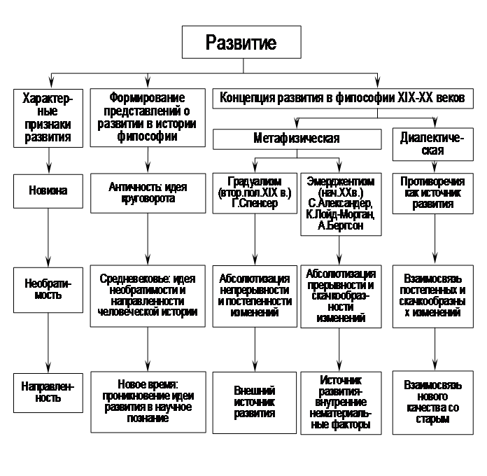 Тема 17. Принцип развития. Основные концепции и законы развития - student2.ru