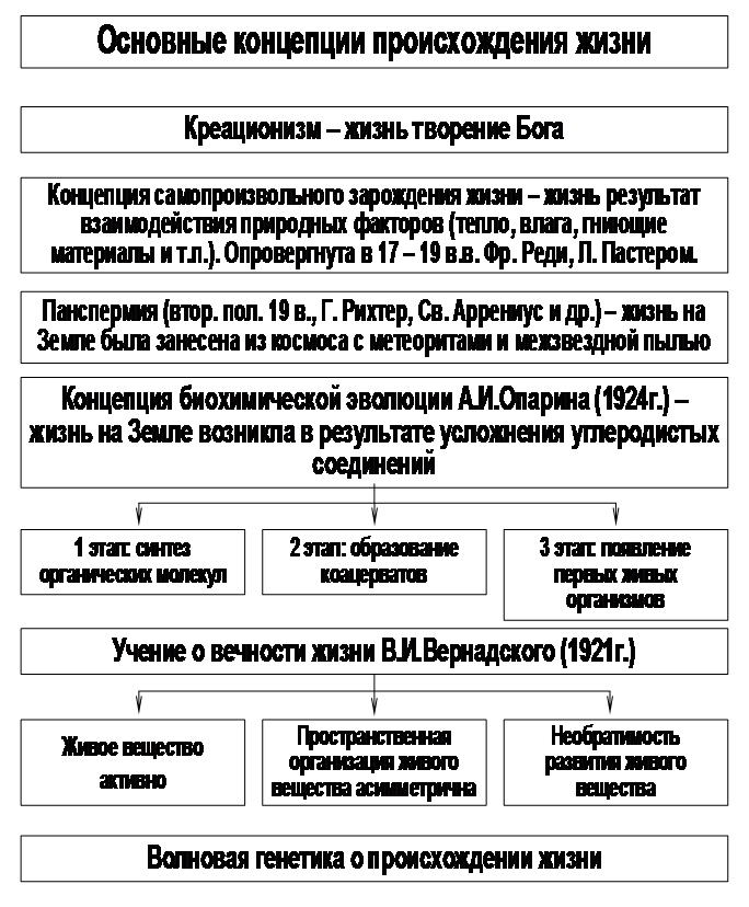 Тема 17. Принцип развития. Основные концепции и законы развития - student2.ru