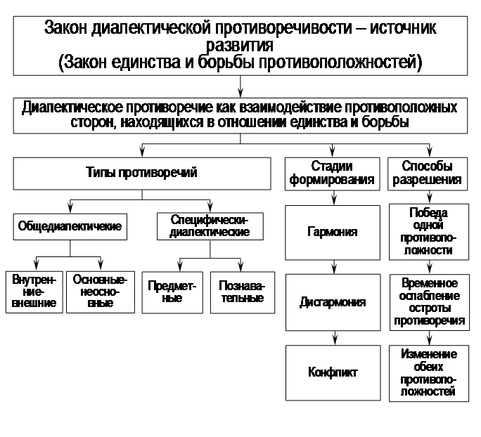 Тема 17. Принцип развития. Основные концепции и законы развития - student2.ru