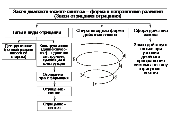 Тема 17. Принцип развития. Основные концепции и законы развития - student2.ru