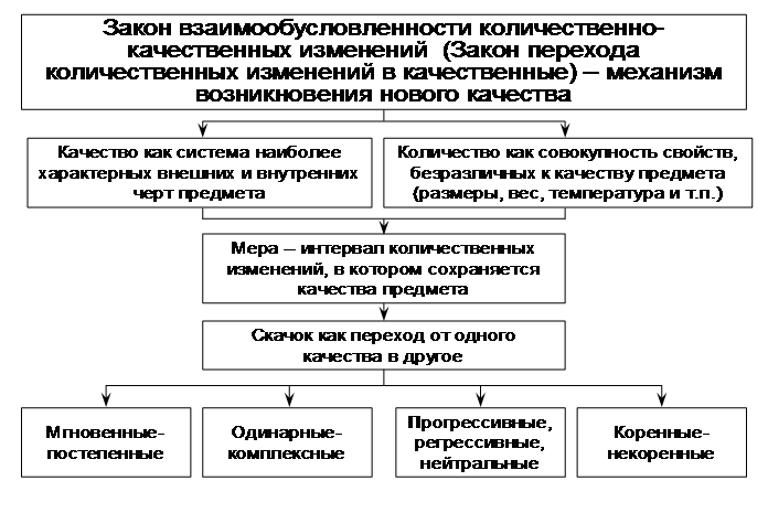 Тема 17. Принцип развития. Основные концепции и законы развития - student2.ru