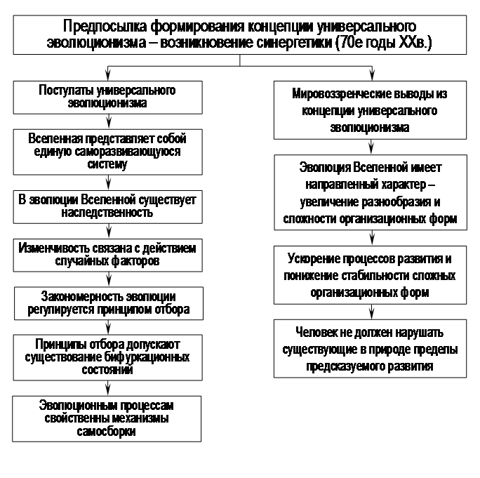 Тема 17. Принцип развития. Основные концепции и законы развития - student2.ru