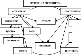 Тема 2. СОЗНАНИЕ, ЕГО ПРОИСХОЖДЕНИЕ И СУЩНОСТЬ - student2.ru