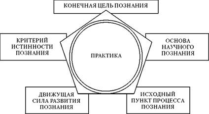 Тема 2. СУЩНОСТЬ И СТРУКТУРА ПОЗНАВАТЕЛЬНОГО ПРОЦЕССА - student2.ru