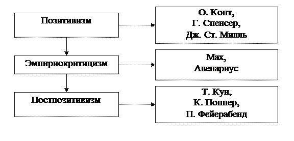 Тема 3. Основные школы и направления современной философии - student2.ru