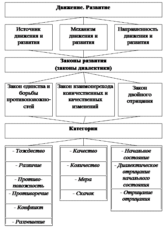 Тема 5. Философские теории развития - student2.ru